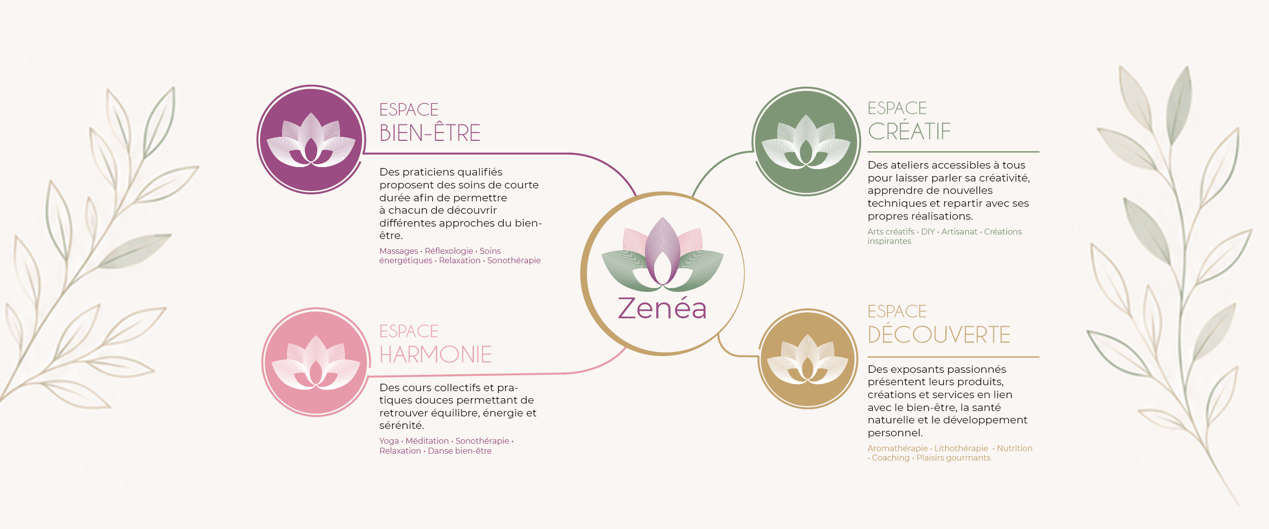 Présentation des quatre espaces Zenéa